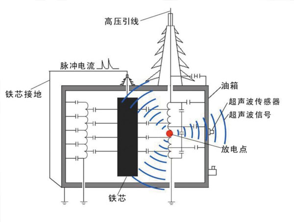 变压器局放在心啊监测系统