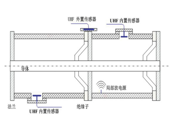 BZHD-7000PD局部放电在线监测系统