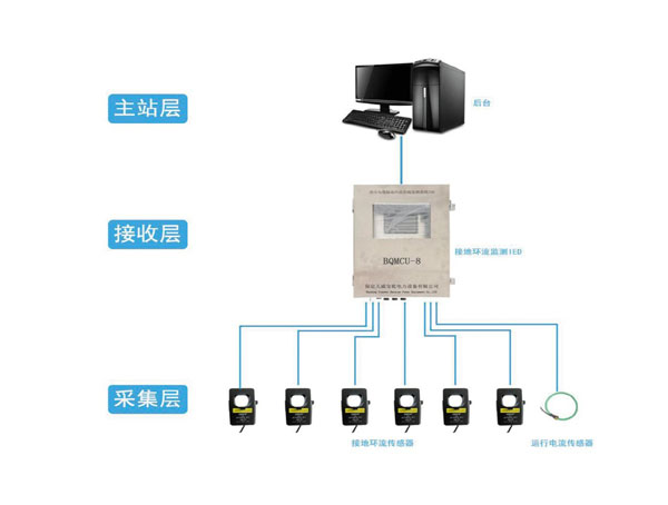 电缆故障预警
