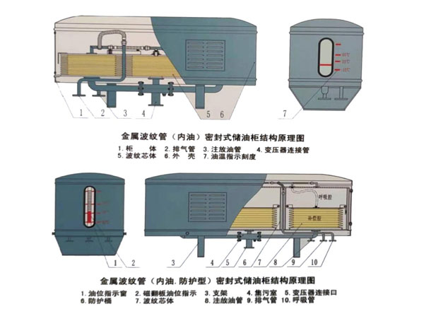 BP-N型金属波纹（内油式）用储油柜