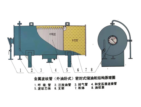 BP-W型金属波纹（内油式）用储油柜